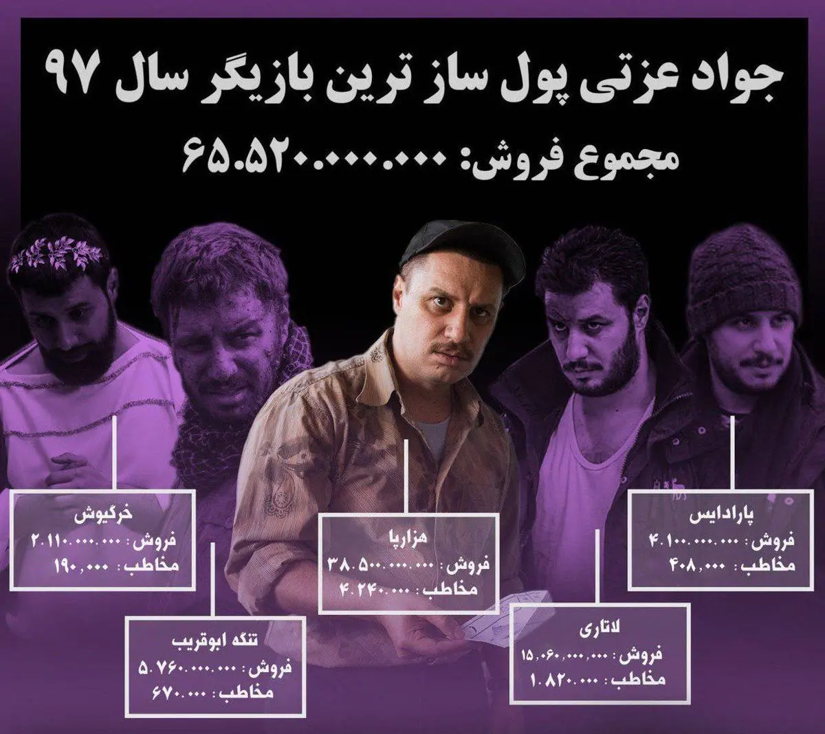 جواد عزتی پول‌ساز ترین بازیگر سینمای ایران در سال ۹۷