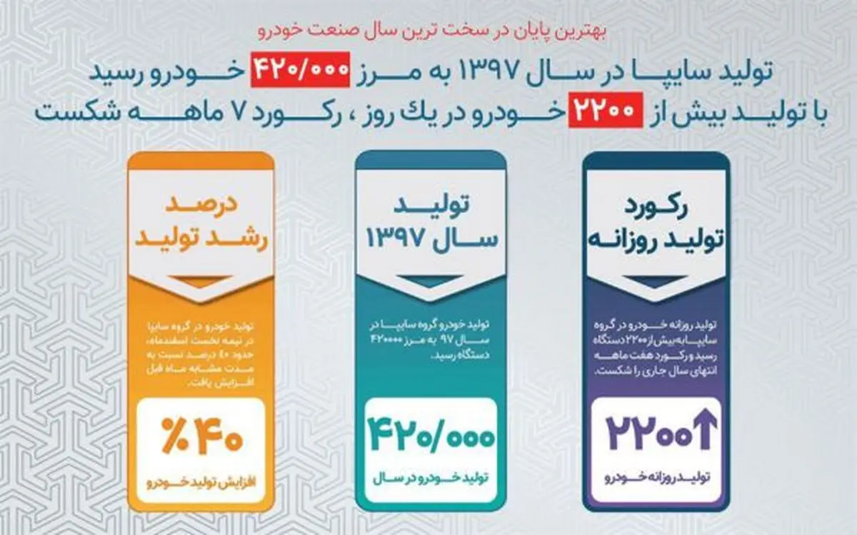 سایپا رکورد زد / تولید بیش از دو هزار و دویست خودرو در روز