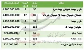 قیمت آپارتمان در کوی بیمه + جدول قیمت