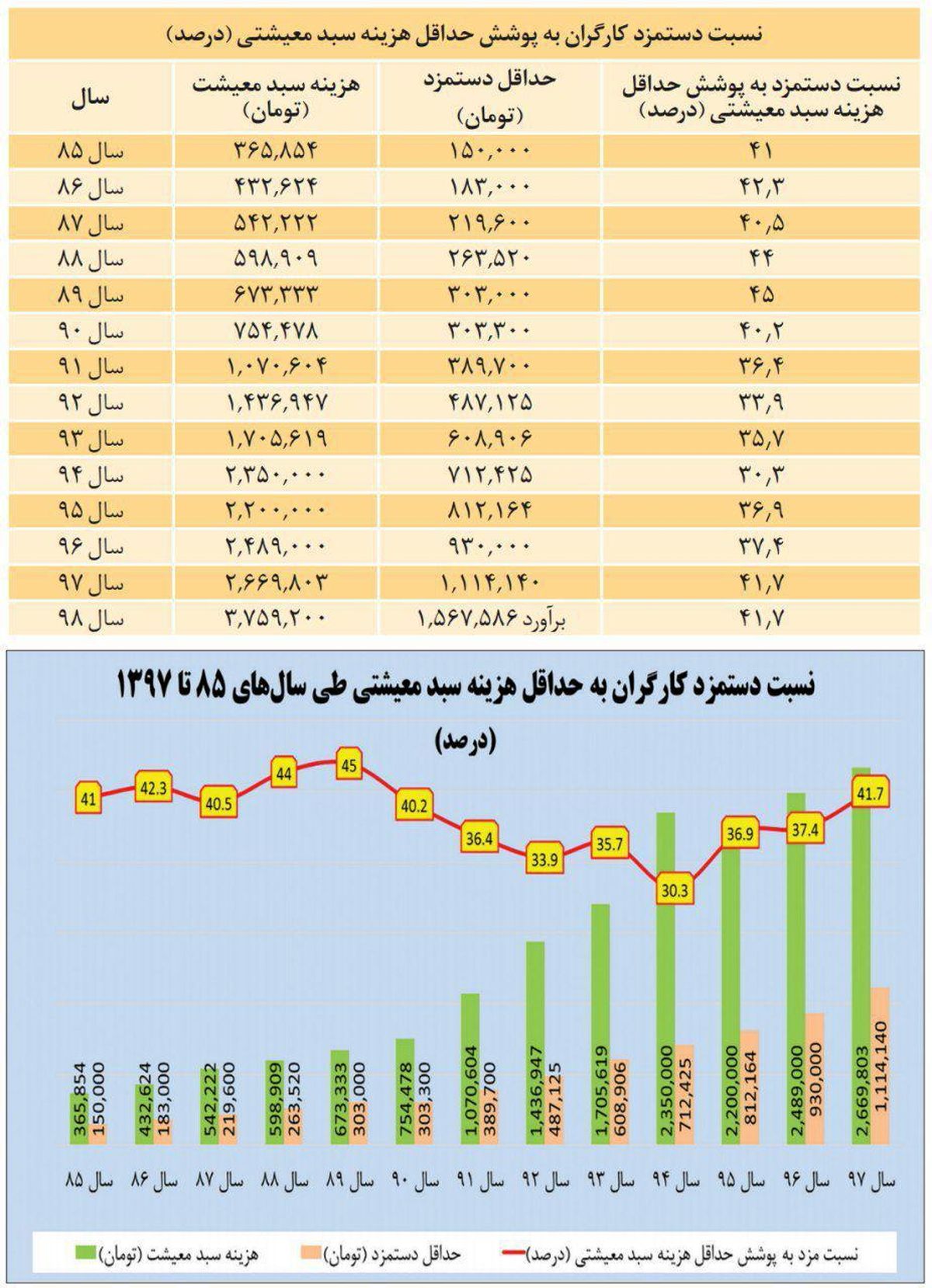 دخل و خرج کارگران چقدر است؟