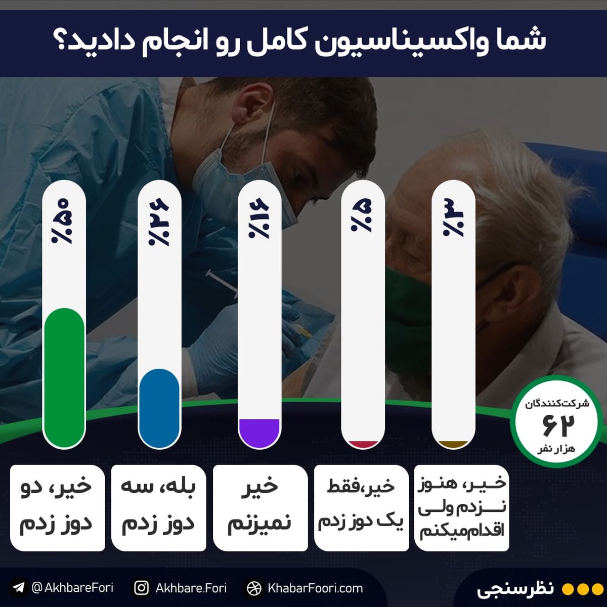 بازگشت بحران واکسن به شرایط کرونایی کشور / شما چند دوز واکسن زدهاید؟