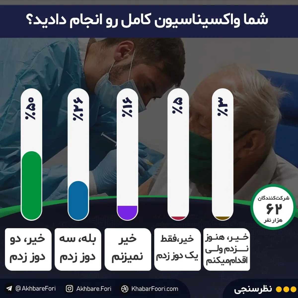 بازگشت بحران واکسن به شرایط کرونایی کشور / شما چند دوز واکسن زده‌اید؟