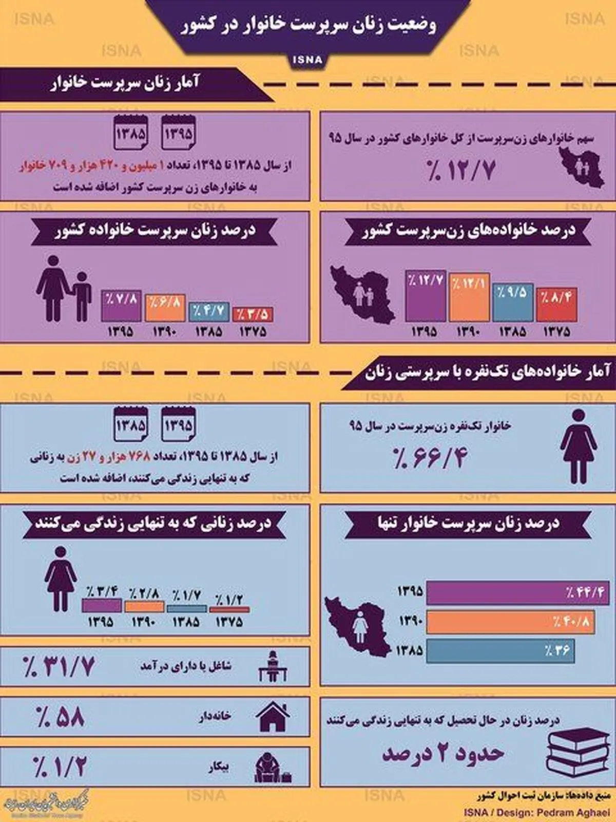 نگاهی به آمار زنان سرپرست خانوار
