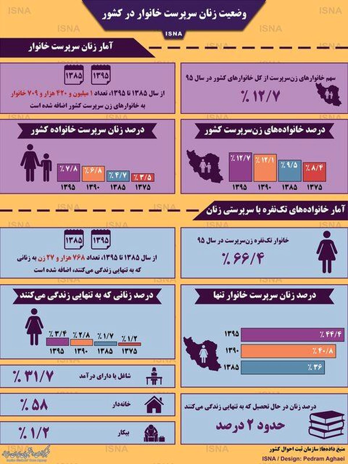 نگاهی به آمار زنان سرپرست خانوار