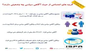 گروه های اجتماعی از حیث آگاهی سیاسی چه وضعیتی دارند؟