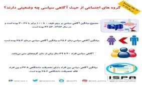 گروه های اجتماعی از حیث آگاهی سیاسی چه وضعیتی دارند؟