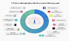 در طول یک دقیقه در اینترنت چه اتفاقاتی می‌افتد؟!+اینفوگرافیک