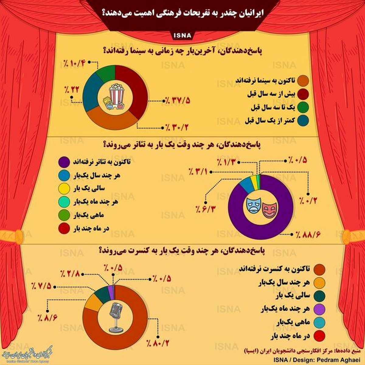 اینفوگرافی/ ایرانی‌ها چقدر به تفریحات فرهنگی اهمیت می‌دهند؟