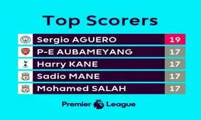 آگوئرو در صدر