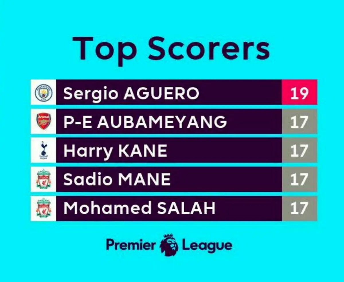 آگوئرو در صدر