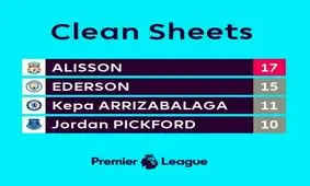 آلیسون جلوتر از ادرسون