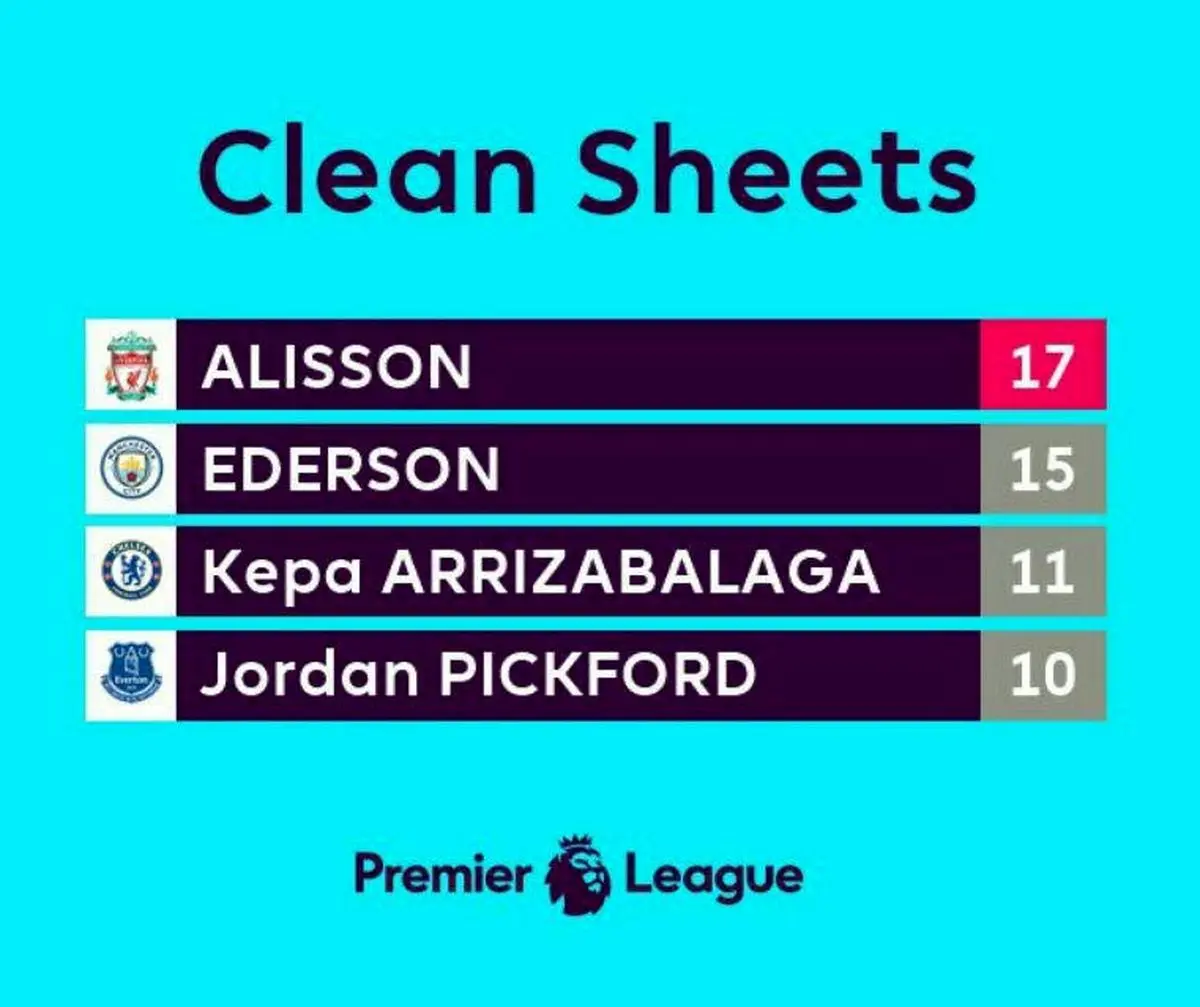 آلیسون جلوتر از ادرسون