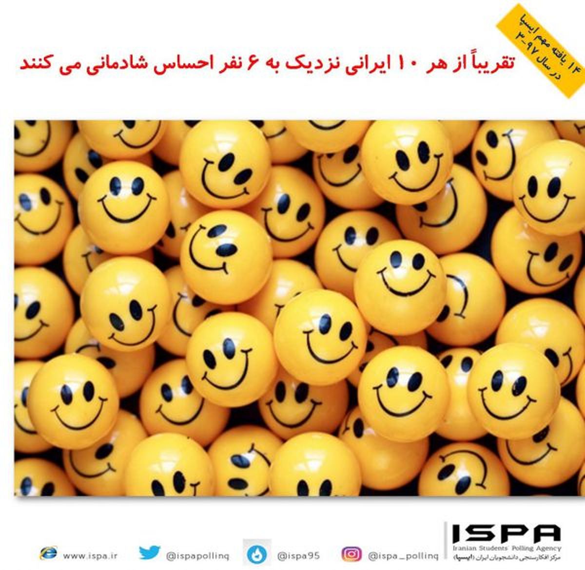از هر ۱۰ ایرانی ۶ نفر احساس شادمانی دارند