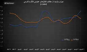 فیلتر تلگرام چقدر تاثیرگذار بود! 