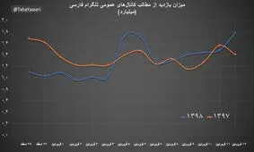 فیلتر تلگرام چقدر تاثیرگذار بود! 