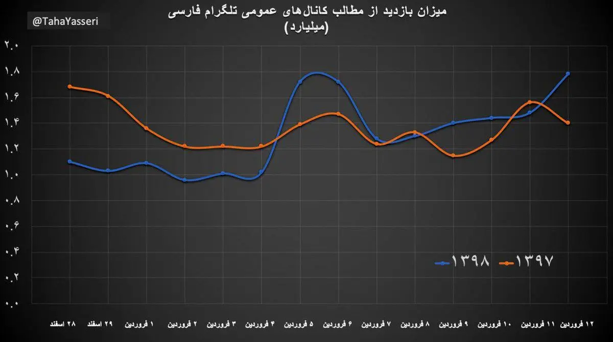 فیلتر تلگرام چقدر تاثیرگذار بود! 