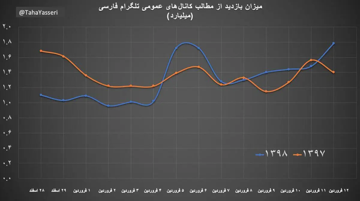 فیلتر تلگرام چقدر تاثیرگذار بود! 