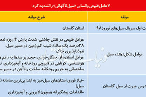 گزارش حقیقت‌یاب از «اولین سیل بهار۹۸» چه می‌گوید؟