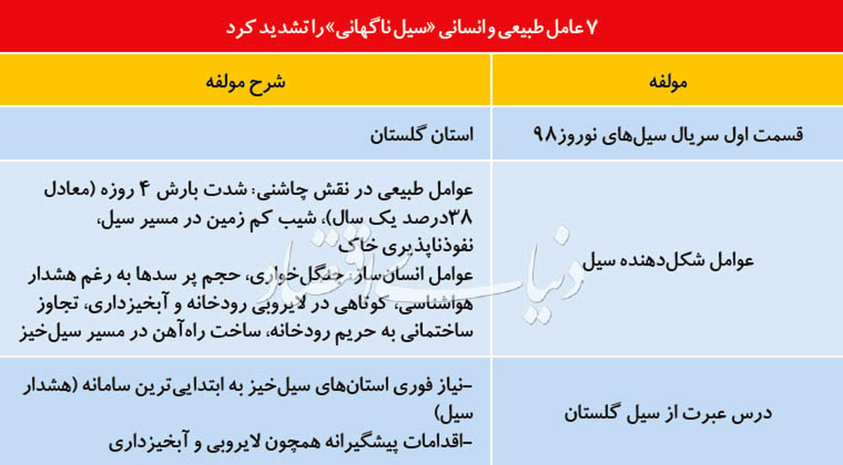 گزارش حقیقت‌یاب از «اولین سیل بهار۹۸» چه می‌گوید؟