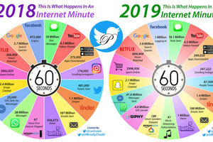 در یک دقیقه چه اتفاقاتی در اینترنت می‌افتد؟
