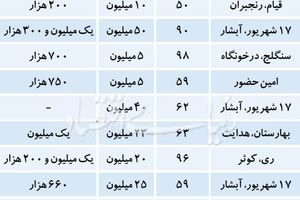 جدیدترین قیمت ارزان‌ترین خانه‌های تهران