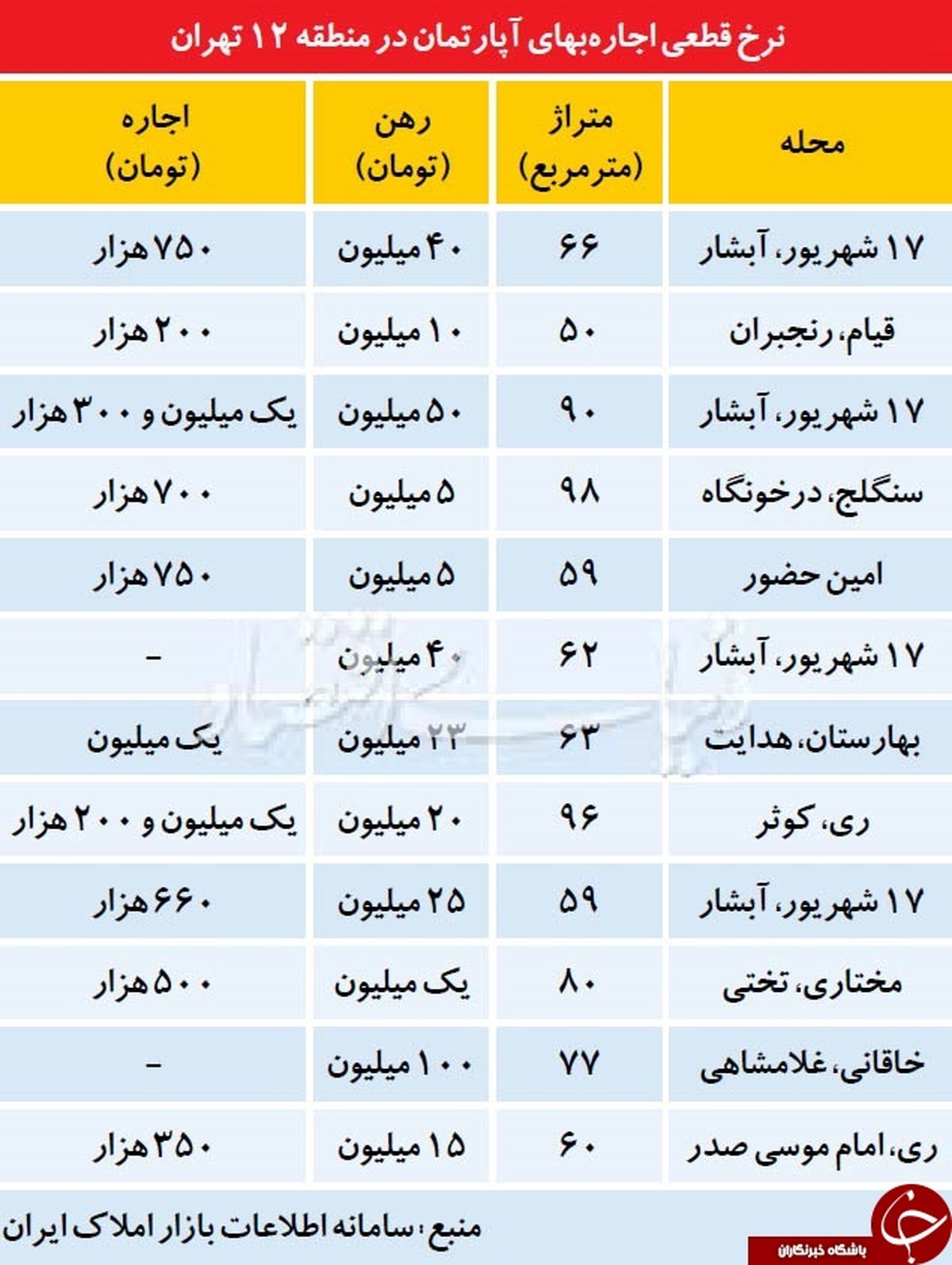 جدیدترین قیمت ارزان‌ترین خانه‌های تهران