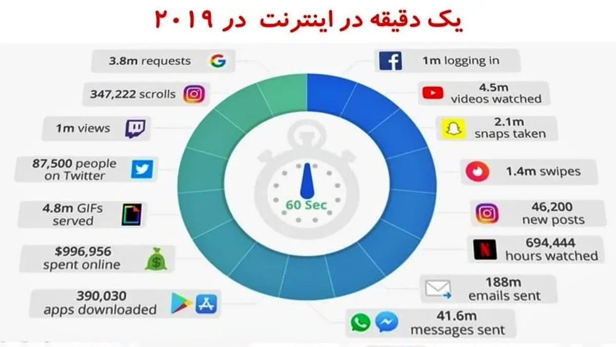 یک دقیقه اینترنت در سال ۲۰۱۹ معادل چه فعالیت هایی است؟