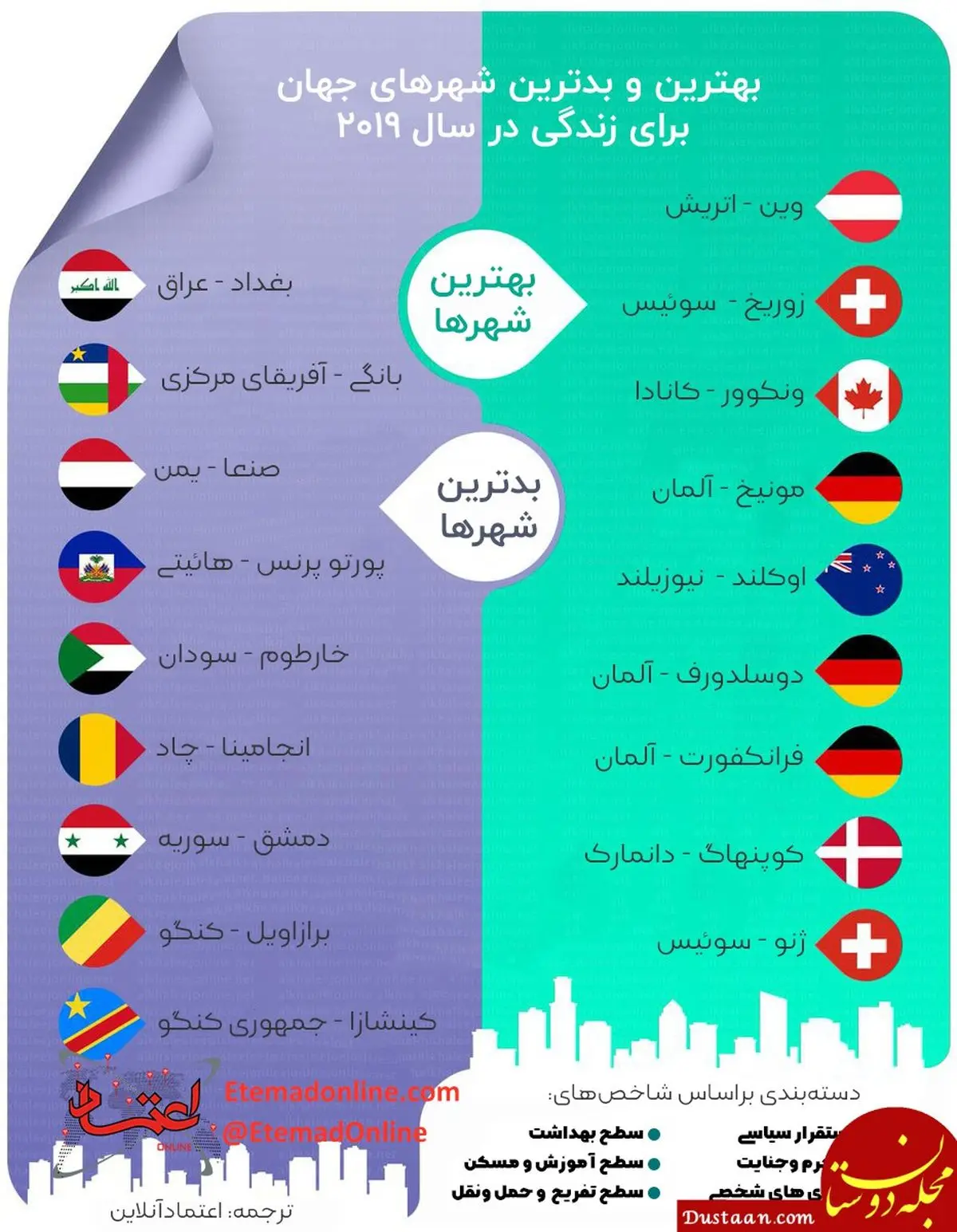 بهترین و بدترین شهرها برای زندگی کدامند؟