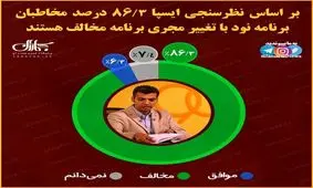 نظرسنجی ایسپا در خصوص برنامه نود/ مردم عادل را می‌خواهند