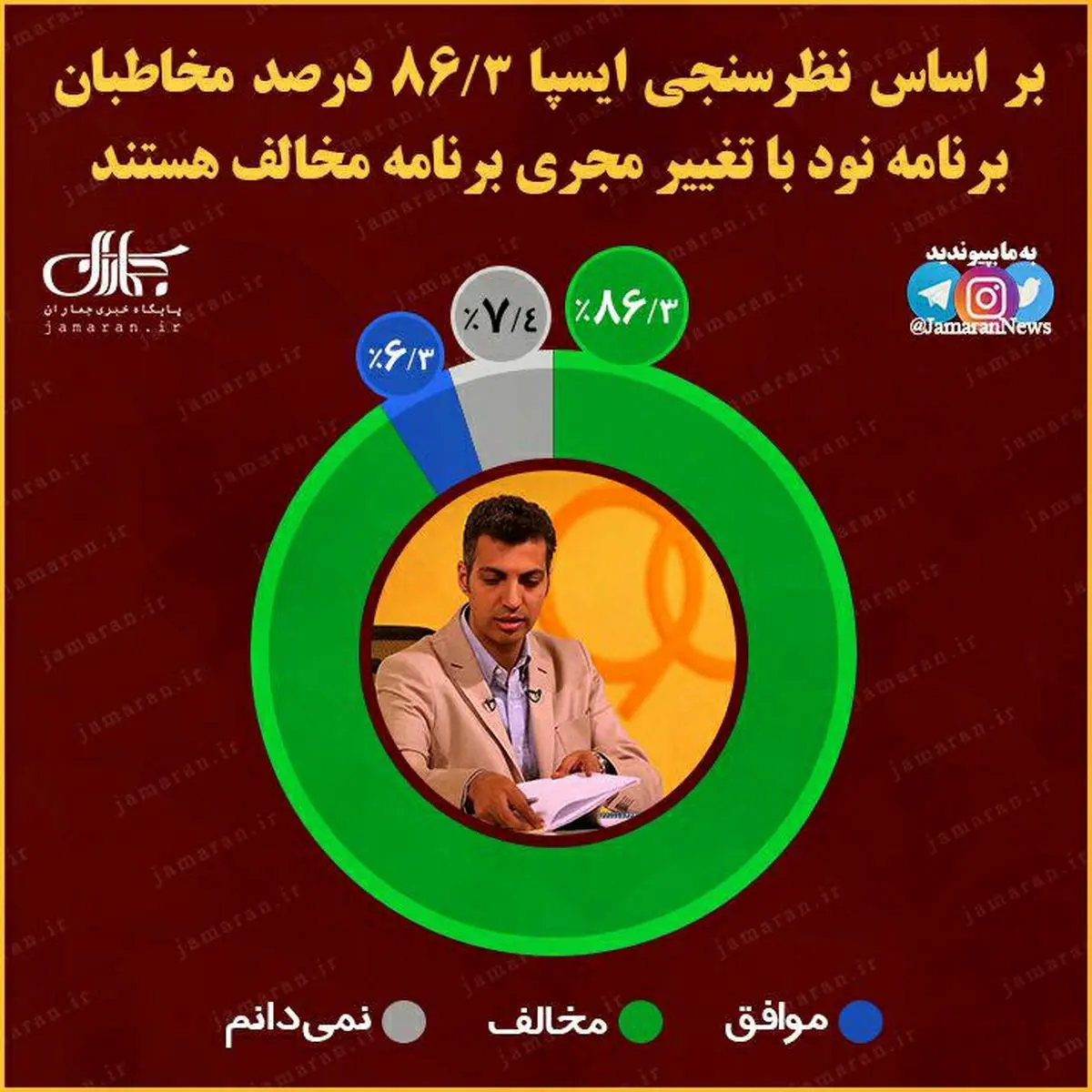 نظرسنجی ایسپا در خصوص برنامه نود/ مردم عادل را می‌خواهند