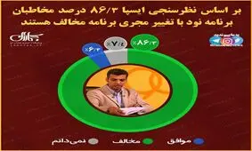 نظرسنجی ایسپا در خصوص برنامه نود/ مردم عادل را می‌خواهند