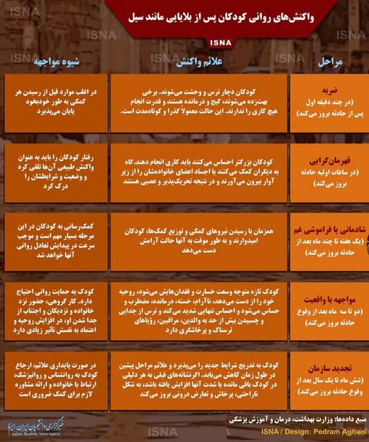 واکنش‌های روانی کودکان پس از بلایایی مانند سیل + اینفوگرافیک