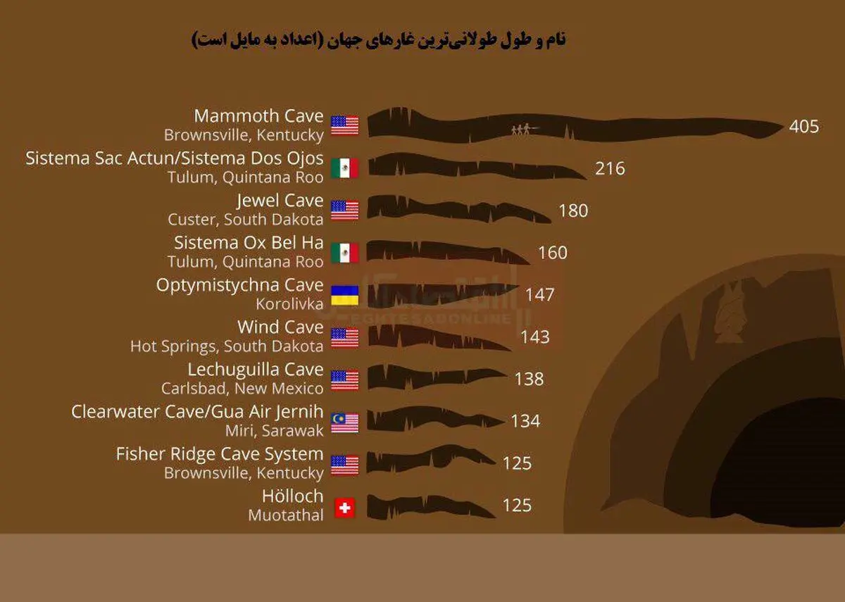 طولانی‌ترین غارهای جهان کجاست؟