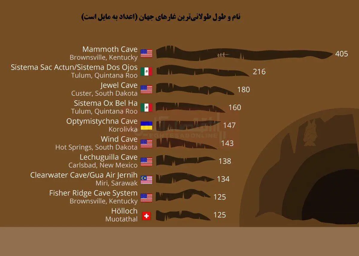 طولانی‌ترین غارهای جهان کجاست؟