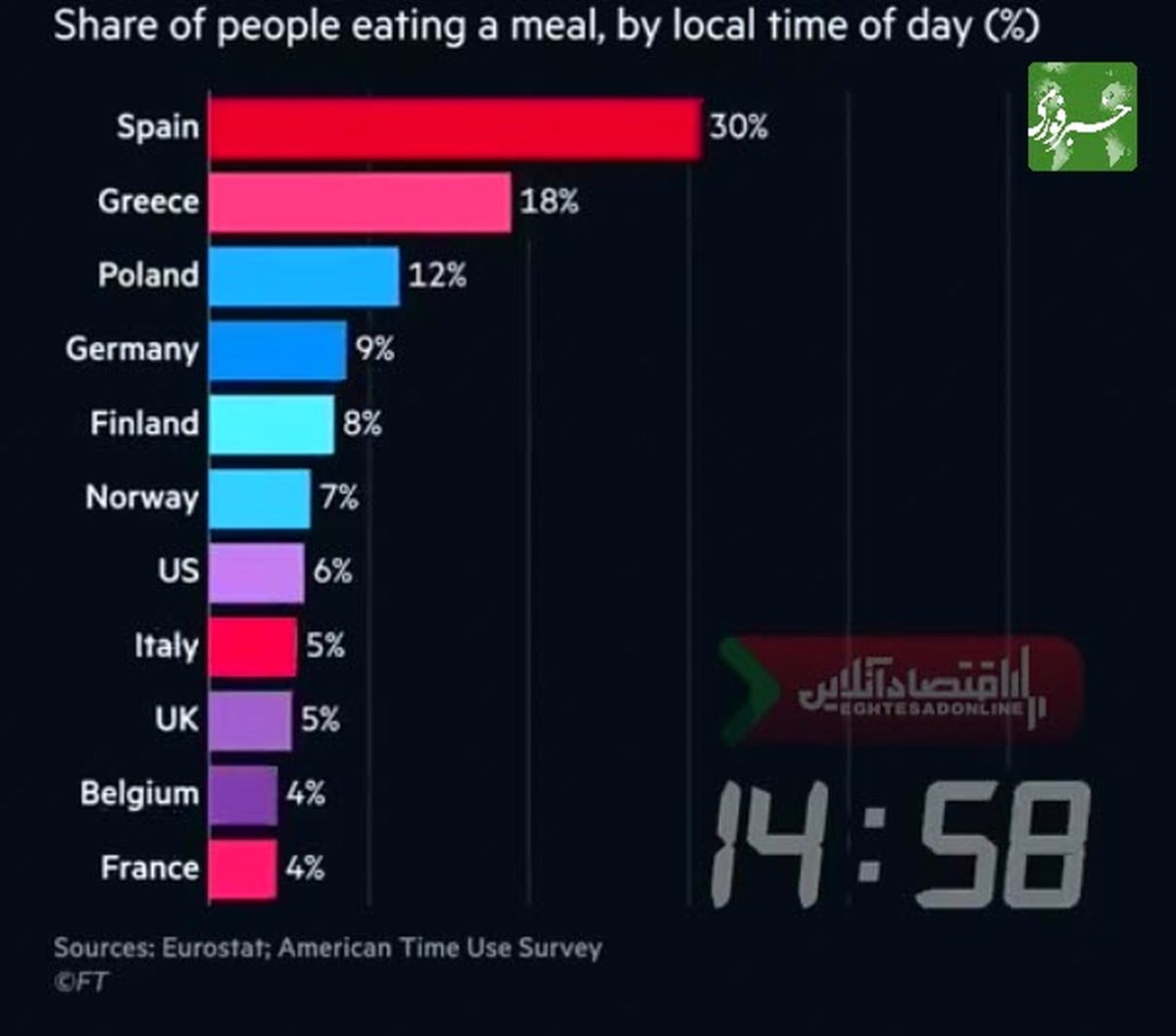 مردم کشورهای مختلف در چه ساعاتی غذا می‌خورند؟