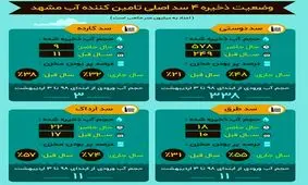 وضعیت ذخیره ۴سد اصلی تامین کننده آب مشهد