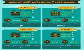 وضعیت ذخیره ۴سد اصلی تامین کننده آب مشهد