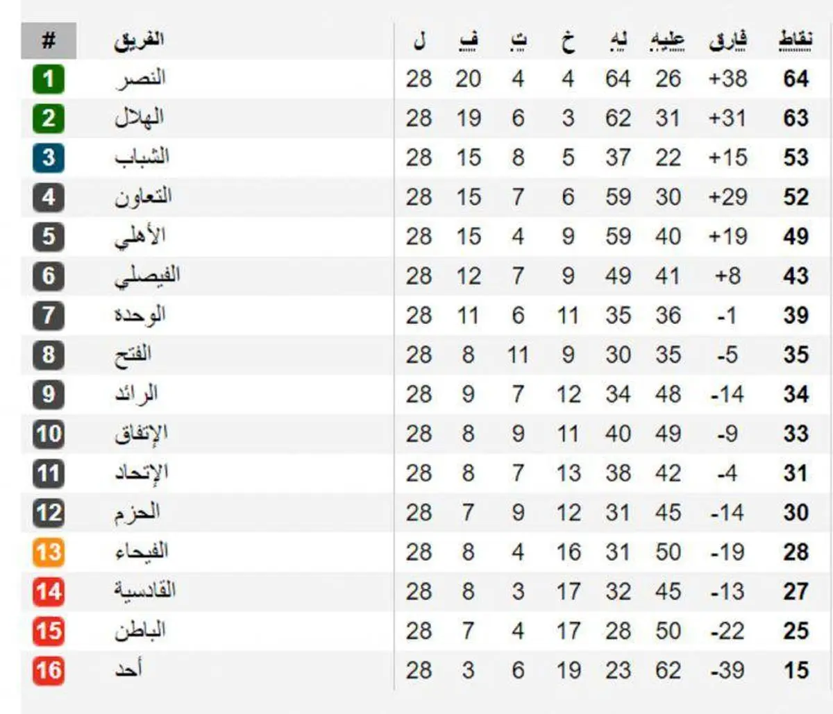 ادامه بحران در الهلال و دوری از قهرمانی