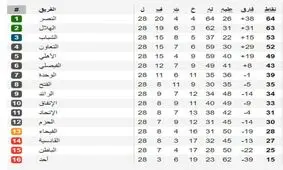 ادامه بحران در الهلال و دوری از قهرمانی