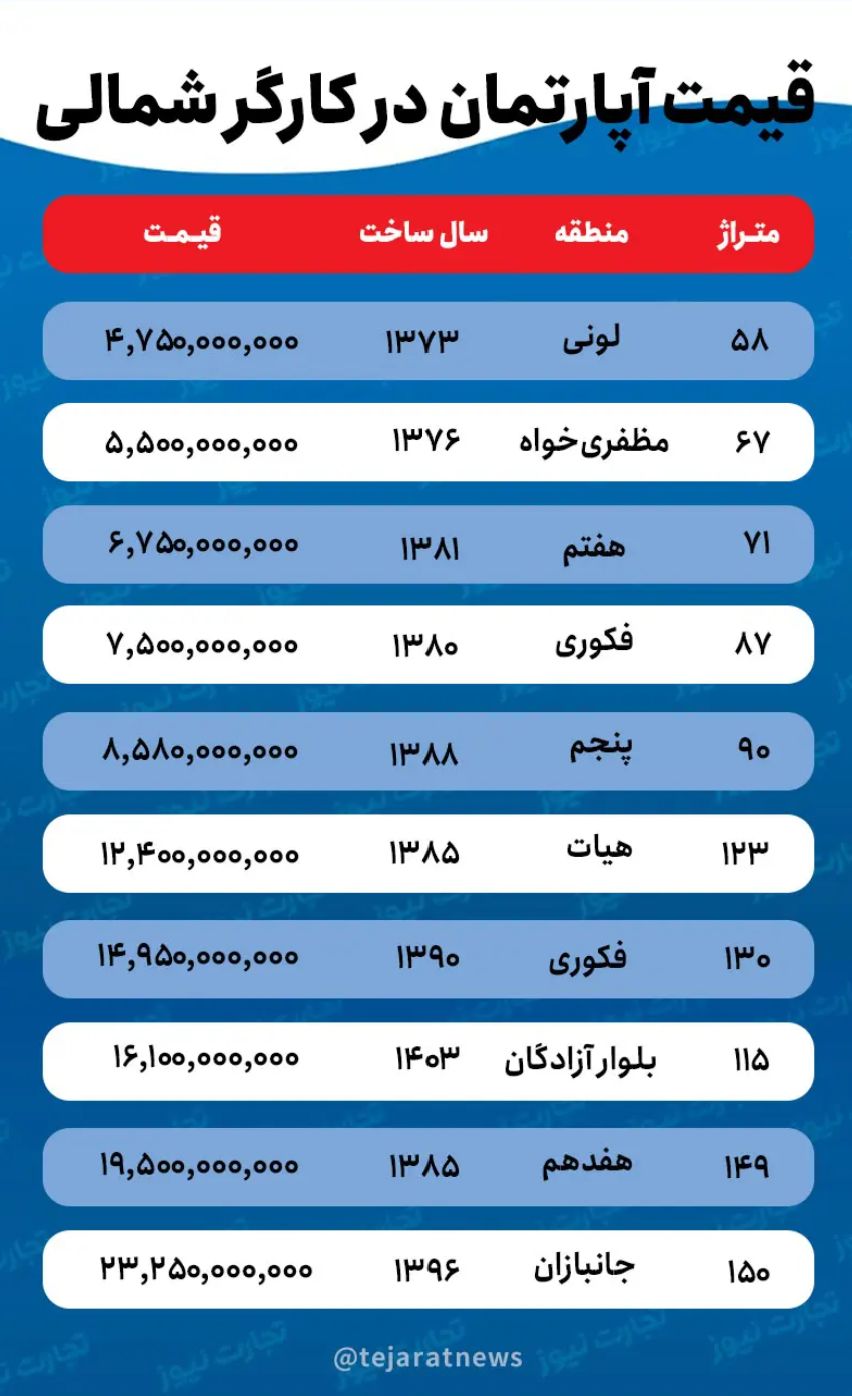 قیمت خانه در خیابان کارگر/ اختلاف قیمت خانه در کارگر شمالی و جنوبی چقدر است؟