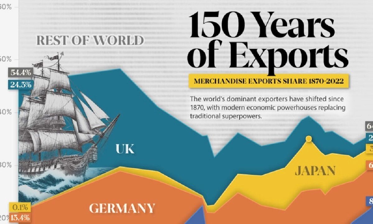 مقایسه ابرقدرت های اقتصادی در عرصه صادرات در 150 سال اخیر/ اینفوگرافیک