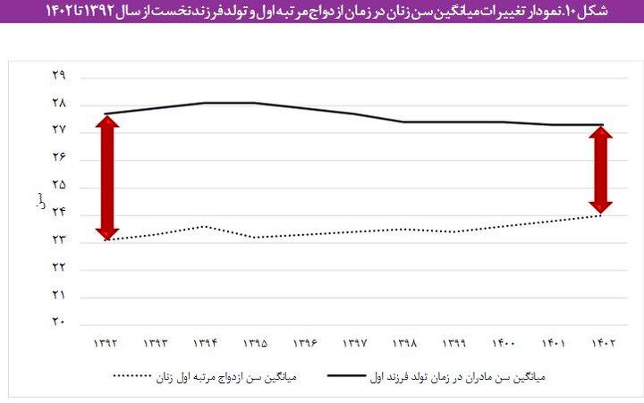 موکول کردن «ازدواج» به اواخر دهه سوم زندگی توسط مردان/ افزایش سهم «جوانان هرگز ازدواج نکرده» به ۴۹ درصد