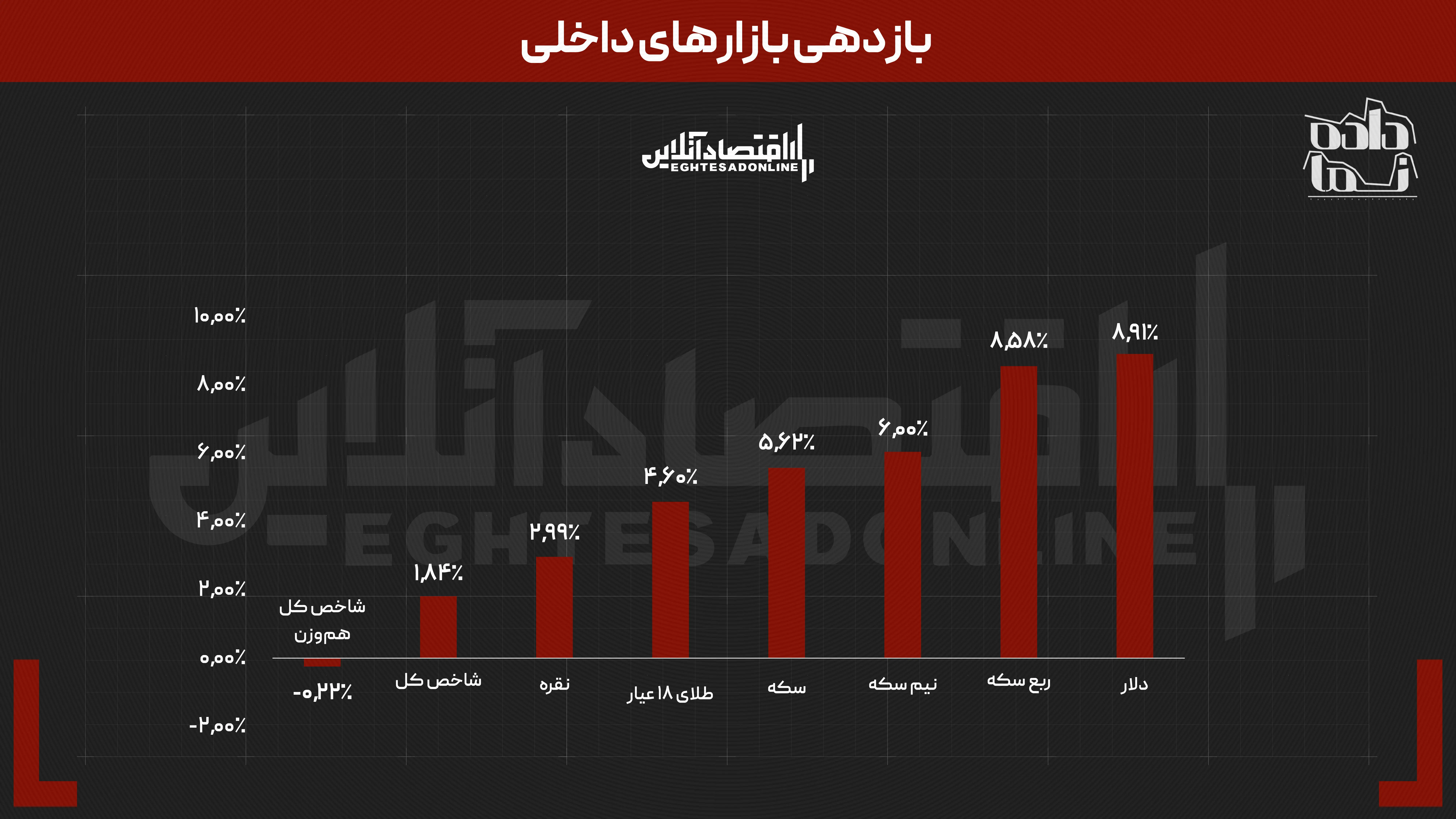 بازدهی بازار‌ها در هفته‌ای که گذشت | شرط بندی روی دلار و ربع سکه جواب داد