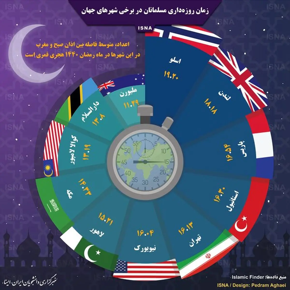 زمان روزه‌داری مردم شهرهای مختلف دنیا + اینفوگرافیک