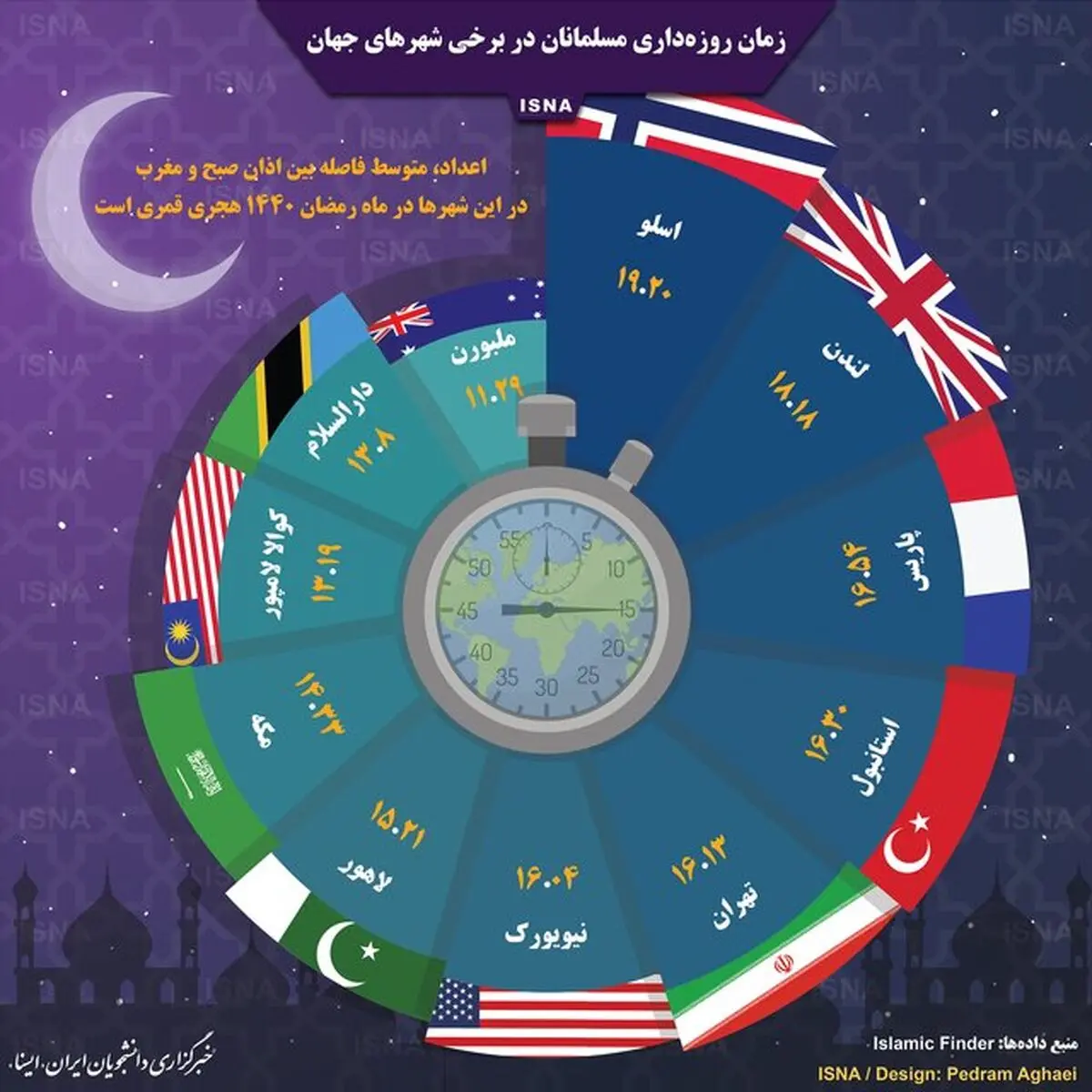 زمان روزه‌داری مردم شهرهای مختلف دنیا + اینفوگرافیک