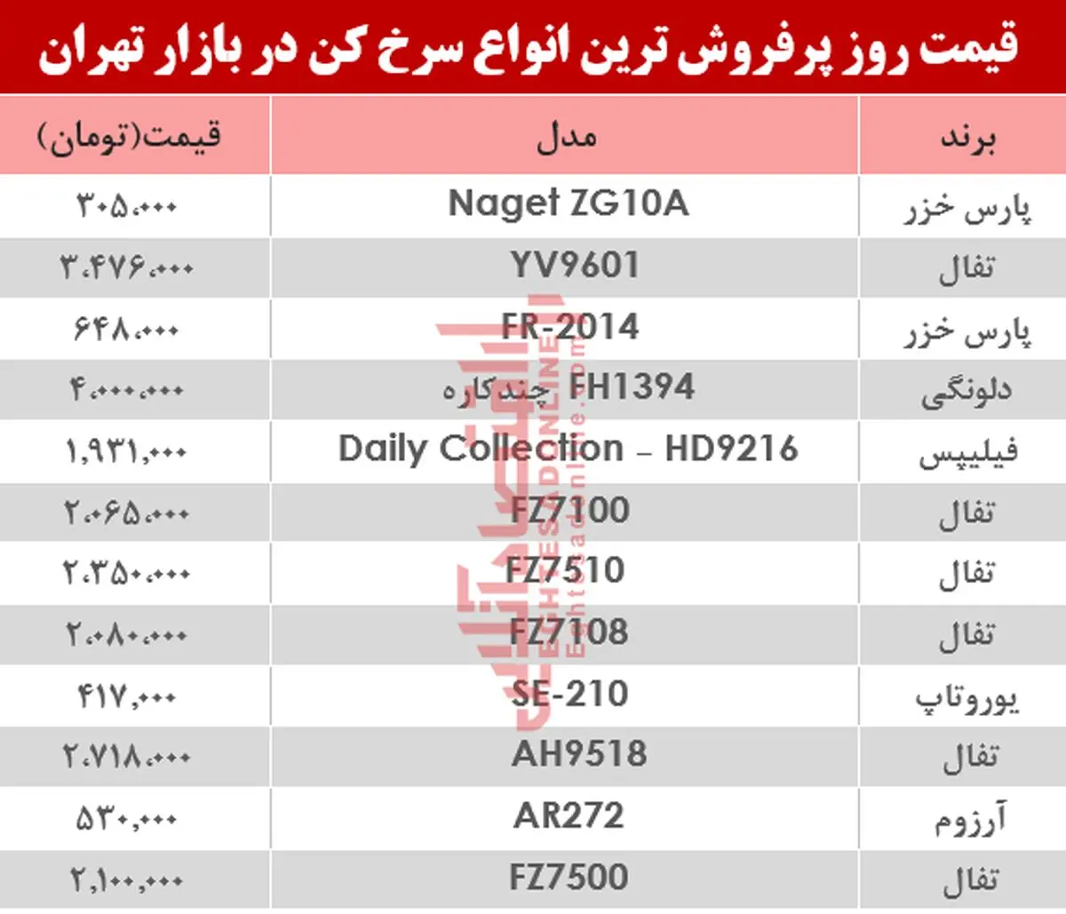 نرخ انواع سرخ کن‌ در بازار تهران؟ +جدول