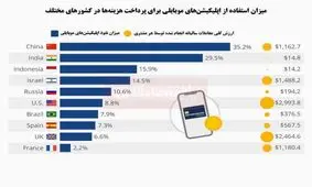 کدام کشورها در پرداخت موبایلی پیشتاز هستند؟