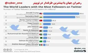 کدام رهبران جهان با بیشترین طرفدار در توییتر هستند؟