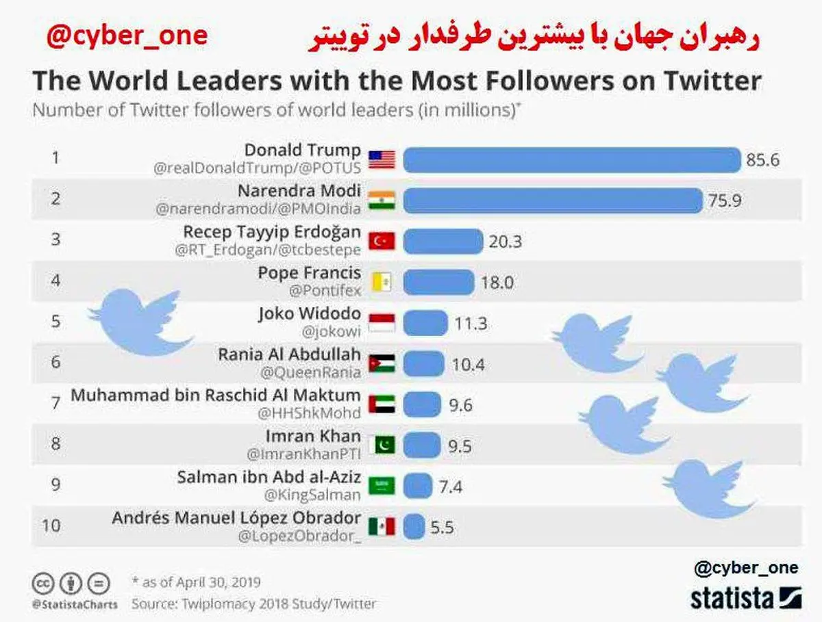 کدام رهبران جهان با بیشترین طرفدار در توییتر هستند؟