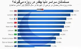 کوتاه‌ترین و طولانی‌ترین روزه‌های جهان + تصویر